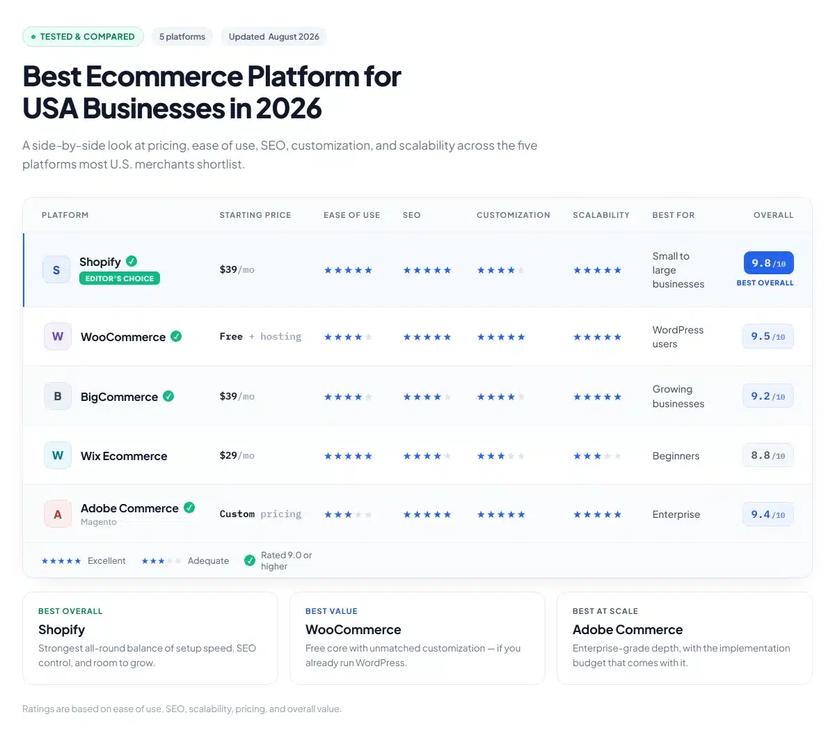 Best Ecommerce Platform for USA Businesses