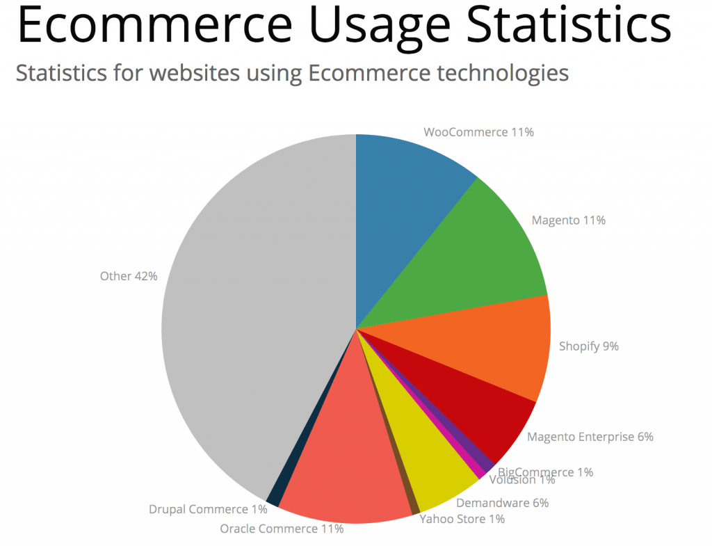 list-of-best-e-commerce-platforms-for-start-ups-2020-asia-usa-europe