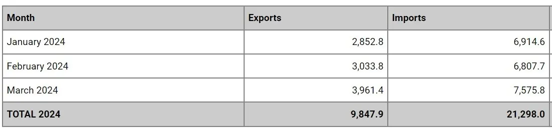 India Export Import with USA