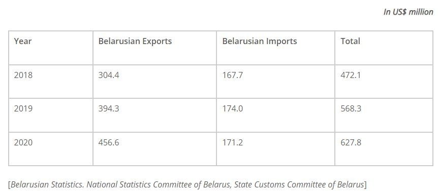 Export from India to Belarus