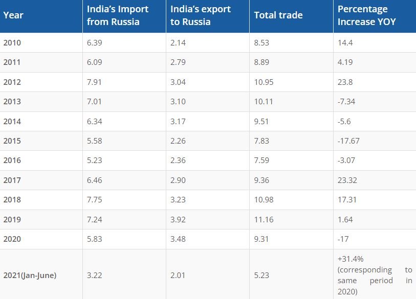Export to Russia from India