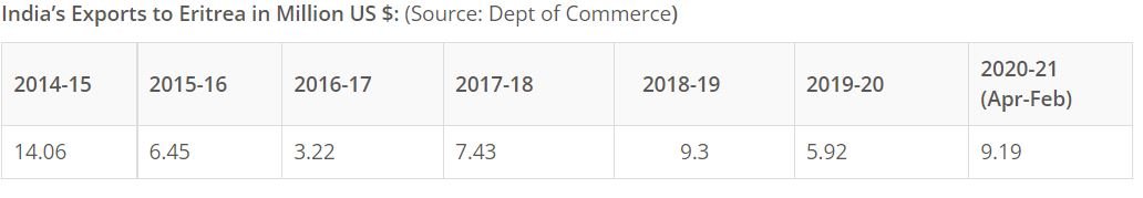 Export to Eritrea from India