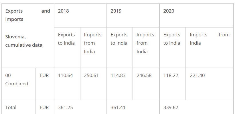 Export to Slovenia from India