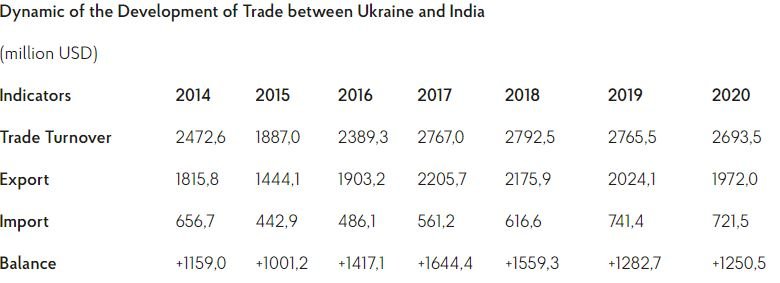 Export to Ukraine from India