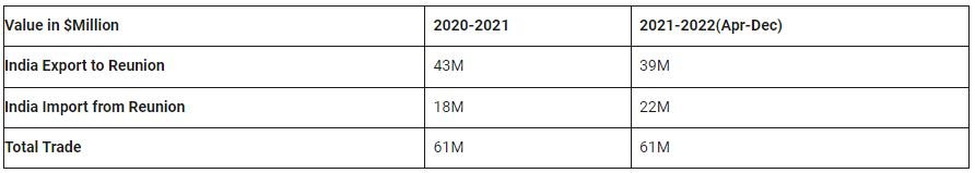 Export to Reunion from India