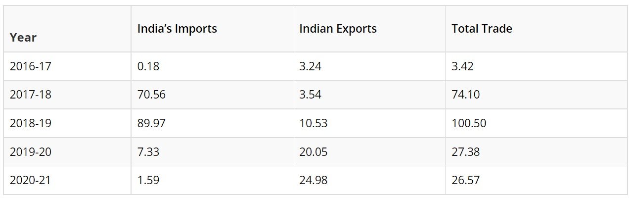 Export to South Sudan from India