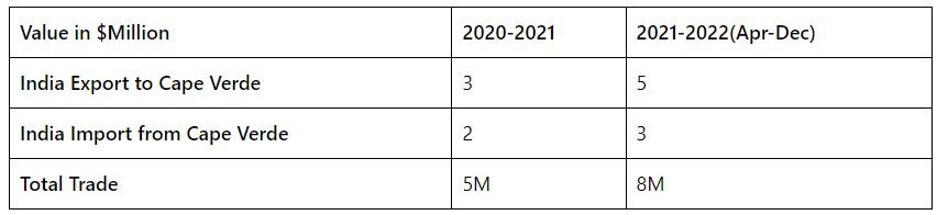 Export to Cape Verde from India