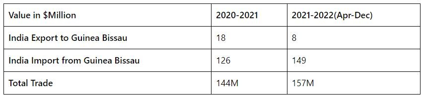 Export to Guinea Bissau from India